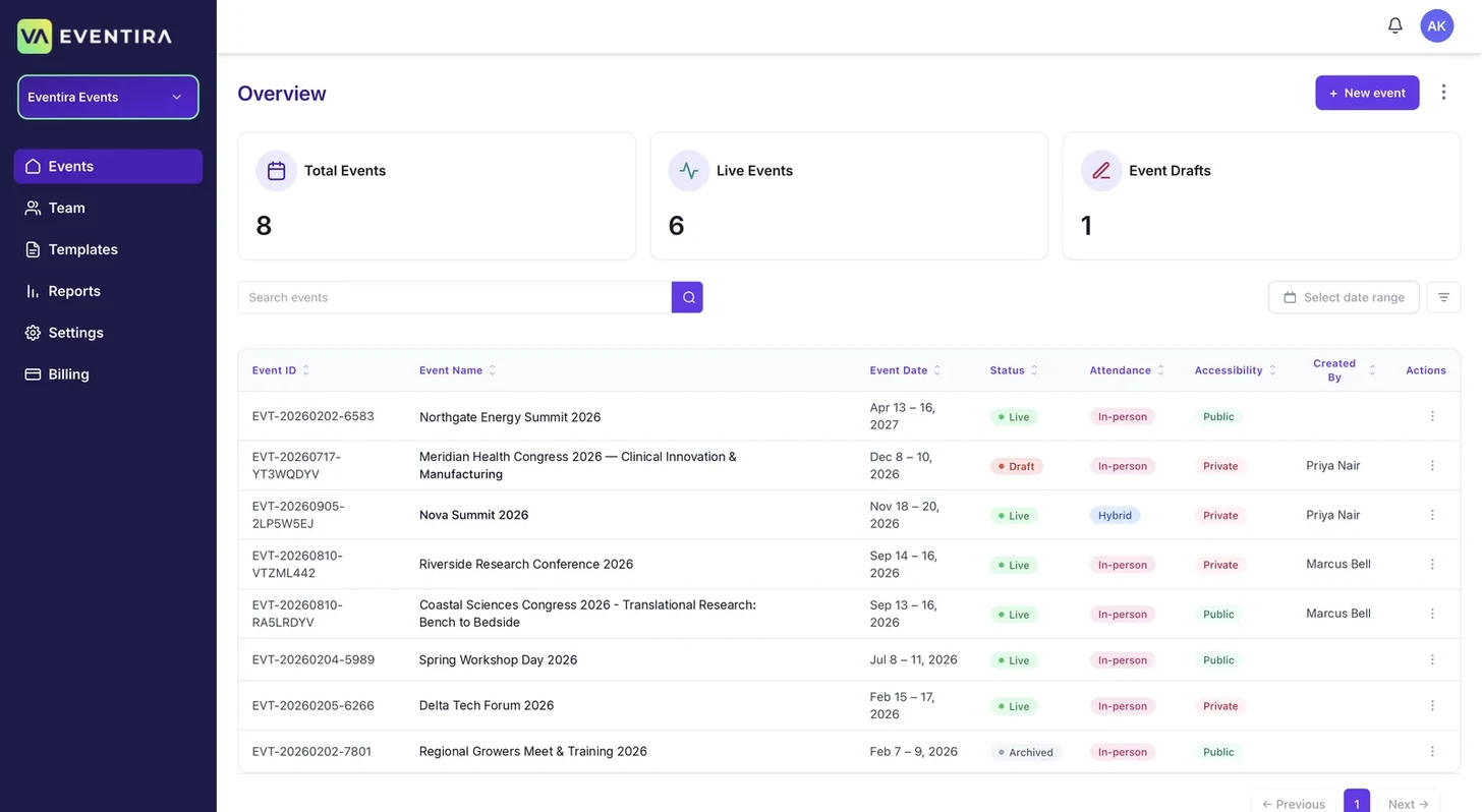 The Eventira Overview dashboard: an account selector, sidebar for Events, Team, Templates, Reports, Settings and Billing, counts of total, live and draft events, a New event button, and every event listed with its status, attendance, accessibility and creator.