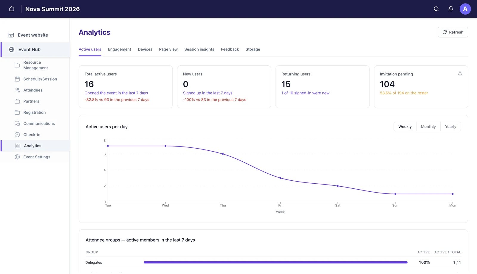 The Active users tab showing total active, new and returning users, invitations pending, a weekly activity chart and a per-group breakdown.