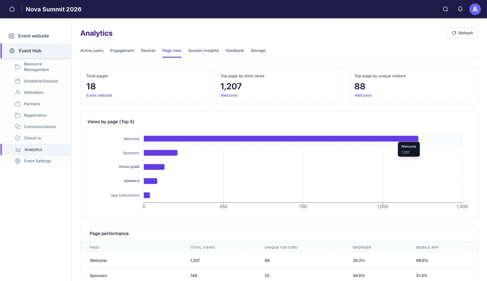 The Page view tab with total pages, top page by views and by unique visitors, a top-five chart and a page performance table.