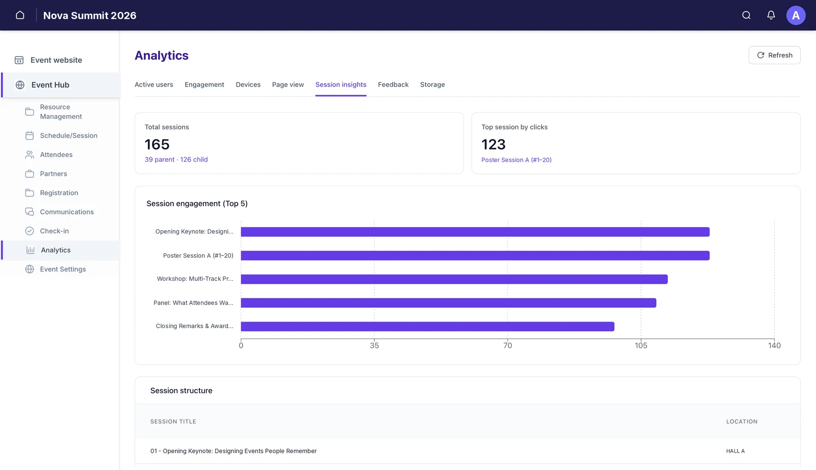 The Session insights tab showing total sessions split into parent and child, the top session by clicks, a top-five engagement chart and the session structure table.