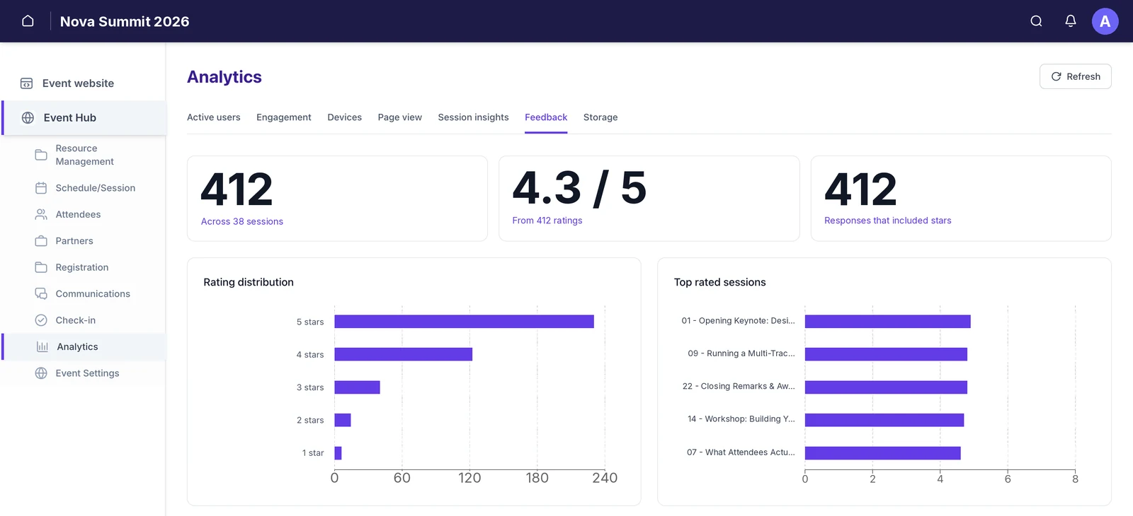 The Feedback tab in Analytics showing total responses, average rating and ratings given, a rating distribution bar chart and a top rated sessions bar chart.